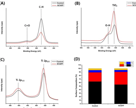Figure 3.  Surface chemistry of the tested samples. High resolution (A) C1s, (B) O1s, and (C) Ti2p spectra 