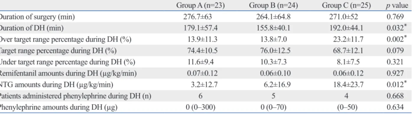 Table 3. Intraoperative Data on DH According to Preoperative Agent