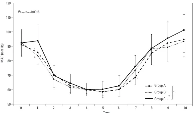 Fig. 3. (A) Heart rate (HR) and (B) cardiac index (CI) in Groups A, B, and C at each time point, as shown in Table 1