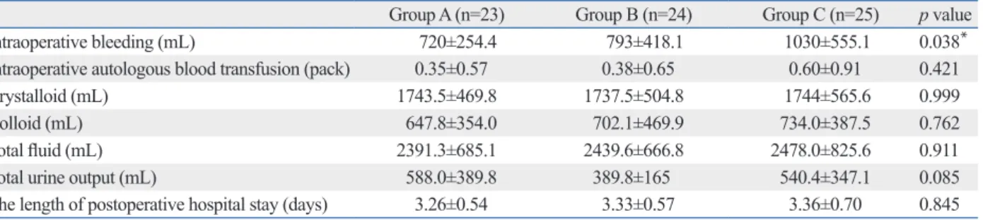 Table 4. Intraoperative Blood Loss, Fluid Amounts, and Urine Output According to Preoperative Agent 