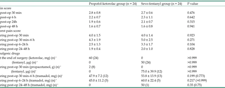 Table 3. Pain scores and additional analgesic requirements 