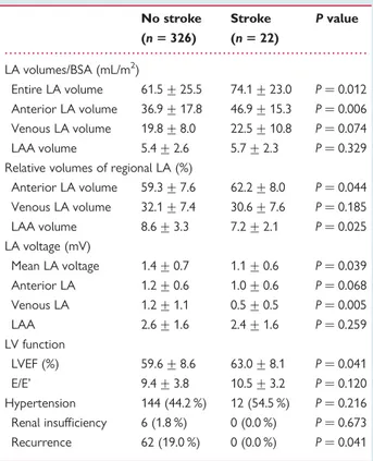 Table 4 Degree of left atrial remodelling in patients with and without stroke