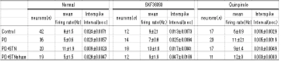 Table 1. Spontaneous activity of SNpr single units recorded from 6-OHDA  lesioned rats with a kainic acid lesion of the STN and intrastriatal selective  D 1 , D 2  agonist microinjection