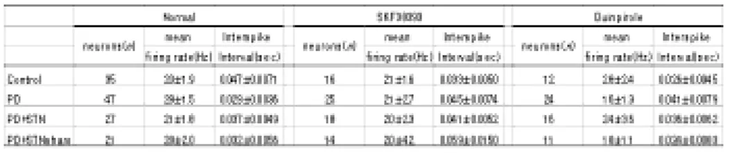 Table 2. Spontaneous activity of VL units recorded from 6-OHDA lesioned  rats with a kainic acid lesion of the STN and intrastriatal selective D1, D2  agonist microinjection of the striatum