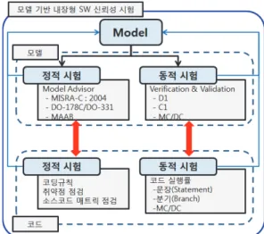 Fig. 1. Relationship of model and source code verification