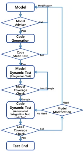 Fig. 2. Model/code test procedure