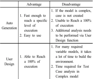 Fig. 5. Model based dynamic test