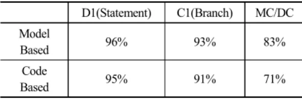 Table 8. Model/code dynamic test result (50 Test Case)