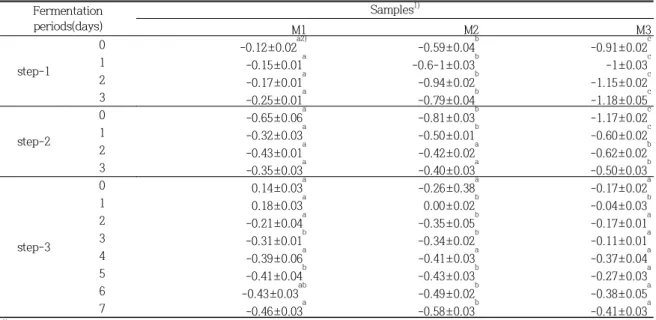 Table  9.  Changes  in  a-value  during  fermentation  of  step-1,  step-2 Mitsul  and  step-3  Takju Fermentation  periods(days) Samples 1) M1 M2 M3 step-1 0 -0.12±0.02 a2) -0.59±0.04 b -0.91±0.02 c1-0.15±0.01a-0.6-1±0.03b-1±0.03c 2 -0.17±0.01 a -0.94±0.0