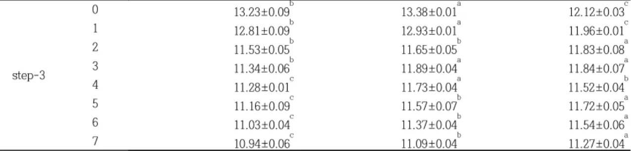 Table  11.  Changes  in  alcohol  content  during  fermentation  of  step-1,  step-2  Mitsul  and  step-3  Takju Fermentation  periods(days) Samples 1) M1 M2 M3 step-1 0 N.D N.D N.D10.39±0.01a2)0.26±0.06b0.20±0.00c 2 0.90±0.01 a 0.81±0.01 b 0.60±0.00 c 3 3