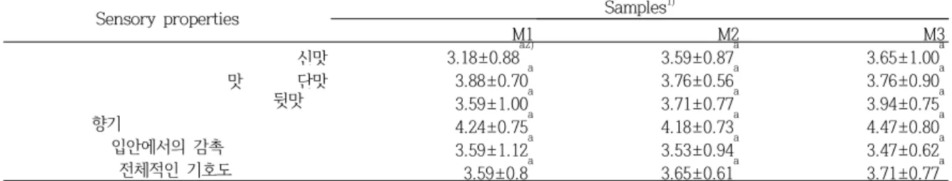 Table  14.  Sensory  evaluation  of  step-3 Takju 
