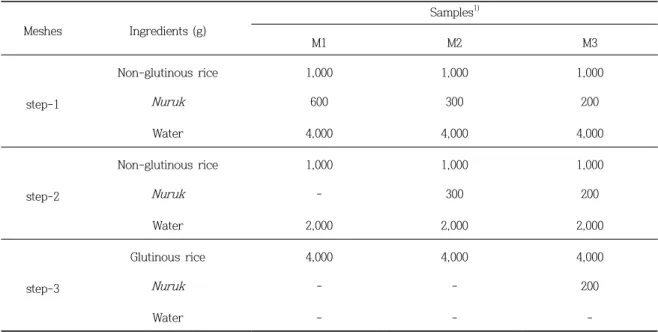 Table  1.  Mixture  ratio  of  step-1,  step-2  Mitsul  and  step-3  Takju