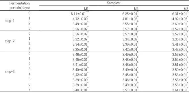 Table  4.  Changes  in  pH  during  fermentation  of  step-1,  step-2  Mitsul  and  step-3  Takju Fermentation  periods(days) Samples 1) M1 M2 M3 step-1 0 6.11±0.01 b2) 6.25±0.01 b 6.31±0.01 a14.72±0.00c4.81±0.02b4.92±0.02a 2 3.49±0.01 c 3.55±0.01 b 3.60±0