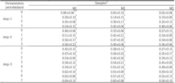 Table  5.  Changes  in  acidity  during  fermentation  of  step-1,  step-2  Mitsul  and  step-3  Takju Fermentation  periods(days) Samples 1) M1 M2 M3 step-1 0 0.08±0.06 a2) 0.05±0.10 b 0.02±0.06 c10.20±0.10a0.14±0.15b0.10±0.06c 2 0.45±0.06 a 0.39±0.17 b 0