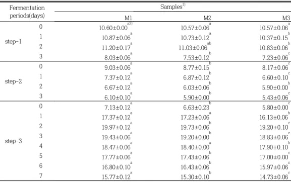 Table  6.  Changes  in  sugar  content  during  fermentation  of  step-1,  step-2  Mitsul    and  step-3  Takju Fermentation  periods(days) Samples 1) M1 M2 M3 step-1 0 10.60±0.00 a2) 10.57±0.06 a 10.57±0.06 a110.87±0.06a10.73±0.12a10.37±0.15b 2 11.20±0.17