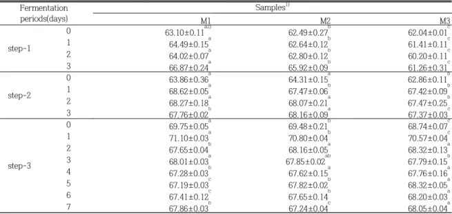 Table  8.  Changes  in  L-value  during  fermentation  of  step-1,  step-2  Mitsul  and  step-3  Takju Fermentation  periods(days) Samples 1) M1 M2 M3 step-1 0 63.10±0.11 a2) 62.49±0.27 b 62.04±0.01 c164.49±0.15a62.64±0.12b61.41±0.11c 2 64.02±0.07 a 62.80±