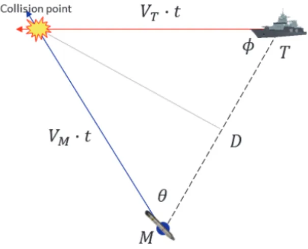 Fig. 1. Collision triangle