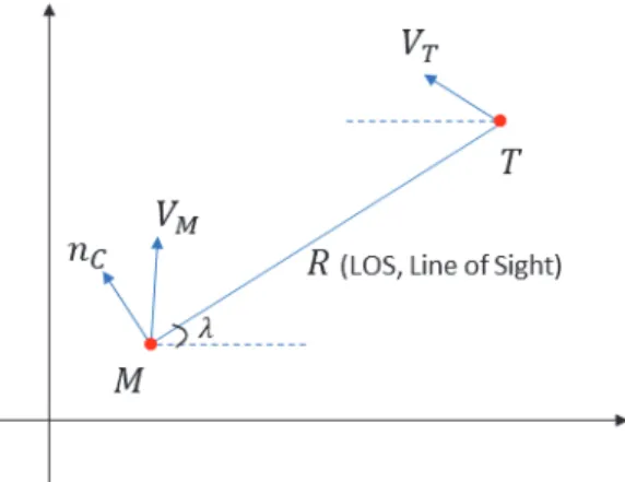 Fig. 2. Engagement geometry on two-dimension