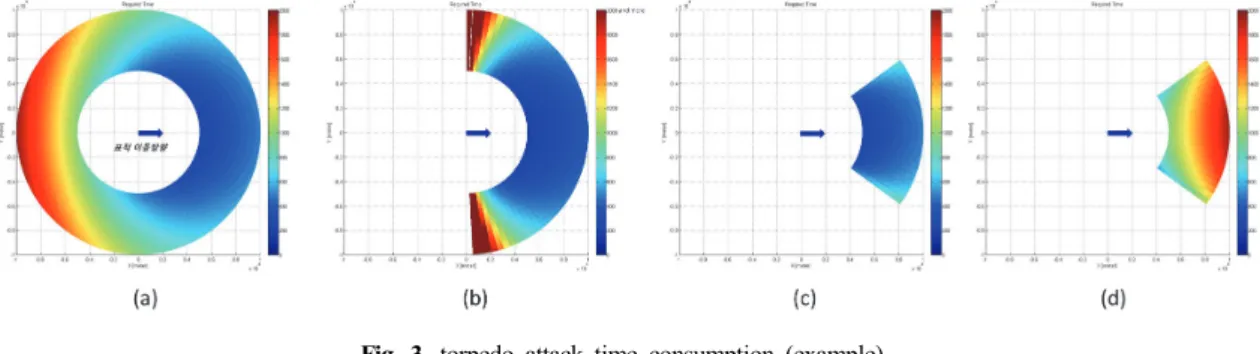 Fig. 5. torpedo performance analysis  (without evasive maneuver and decoy case)