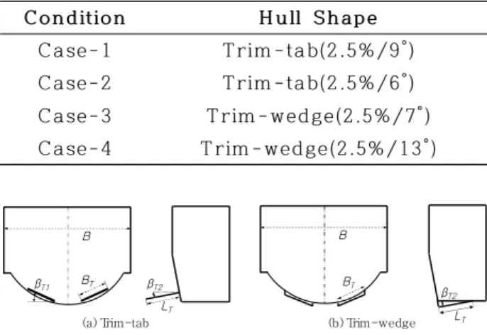 Fig.  1  Geom etric  view  of  stern  appendages