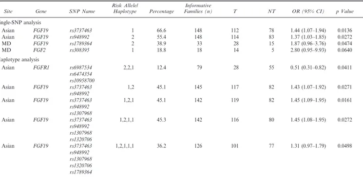 TABLE 3 Maternal Risk Haplotypes Identified by TRIMM From Analysis of 28 Markers in the FGF2 and FGF10 Genes Under an Additive Model Where Maternal Genotype Alone (S 1 ) Controls Risk for Cleft Lip With or Without Cleft Palate in Offspring From TRIMMEST An