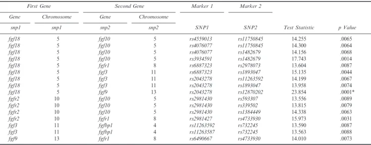 TABLE 4 Significant Tests for G 3 G interaction Among 111 Markers in 10 Different FGF/FGFR Genes in 297 Cleft Lip With or Without Cleft Palate Case-Parent Trios From Four Populations Based on 4 df LRT Testing for Two-Way Interaction