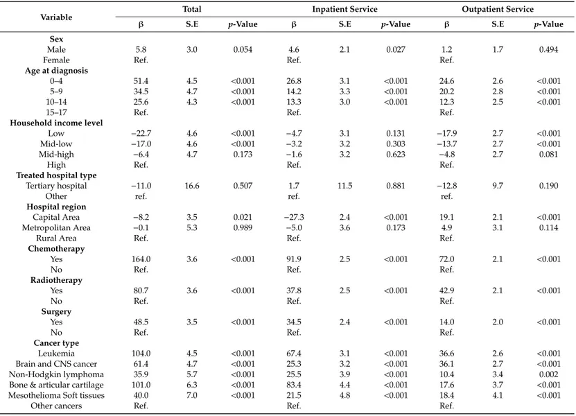Table 4. Result of regression analysis on the duration of medical service (days).