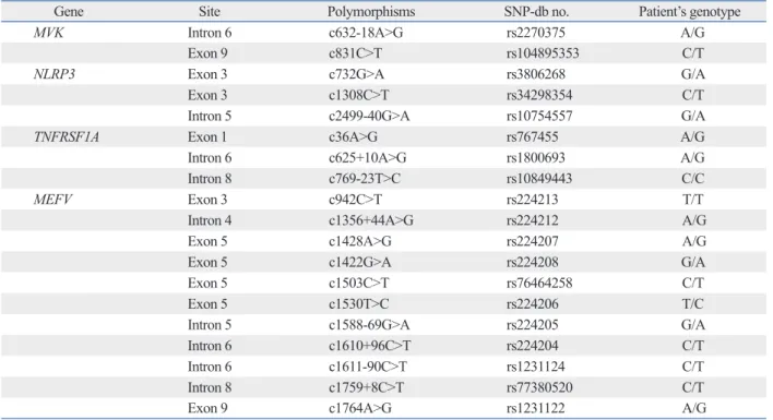 Table 1. SNPs Identified in the Patient after Analysis of the MVK, NLRP3, TNFRSF1A and MEFV Genes