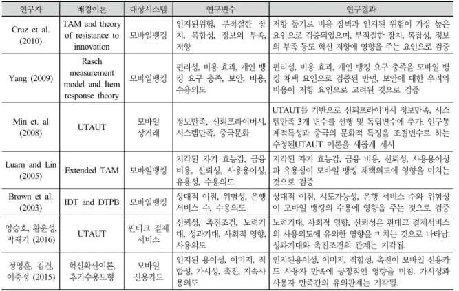 Table 2-1.  핀테크 관련 연구 