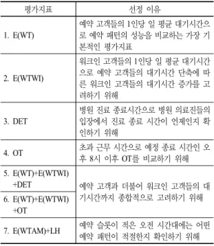 Table 1. Performance Measure