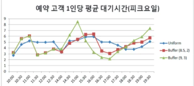 Fig. 11. Average waiting time per appointment person on  peak day 