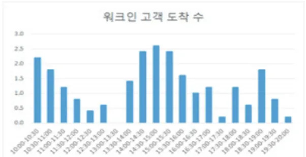 Fig. 2. Current number of appointments on Monday