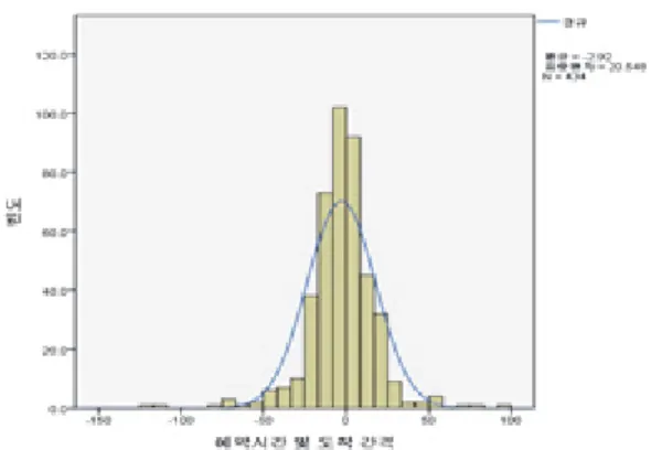 Fig. 5. Arrival distribution of appointment patients 4.2 모델링을 위한 가정 위와 같은 로직을 적용하여 시뮬레이션을 하기 위해  다음과 같은 몇 가지 가정을 하였다 