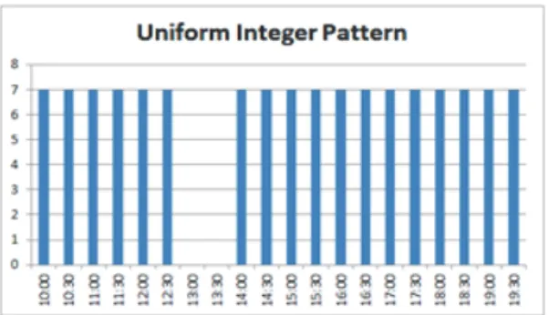 Fig. 6. Uniform integer pattern