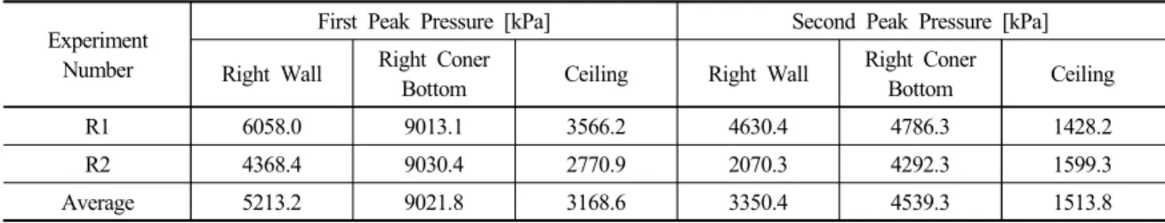 Fig. 9. Time-Pressure Curves (Experimental Results vs  Computational Numerical Analysis Results)