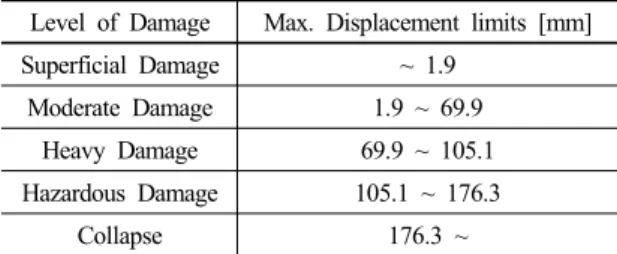 Table 9. Response Limits for RC Walls of the Specimen 