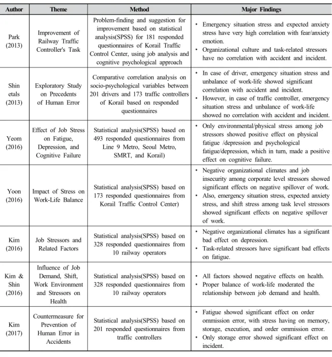 Table 1. Domestic literature based on behavioral science, highlighting railway traffic controller 