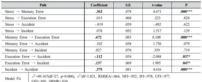 Table 3. Result of Path Analysis(Suggested Model)