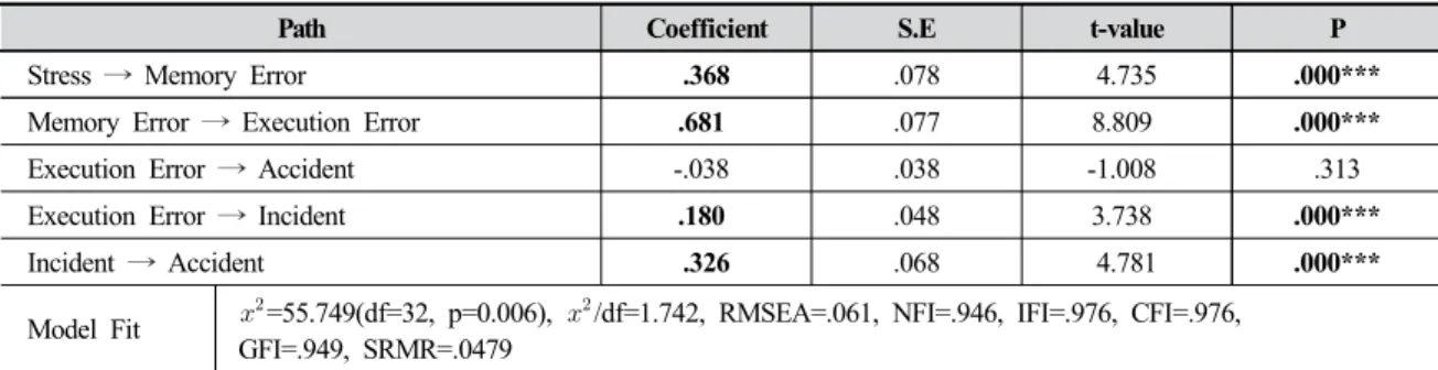 Table 4. Result of Path Analysis(Modified Model)