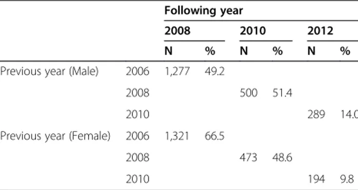 Table 3 Incidence in depressive symptoms compared with previous year for 4 years