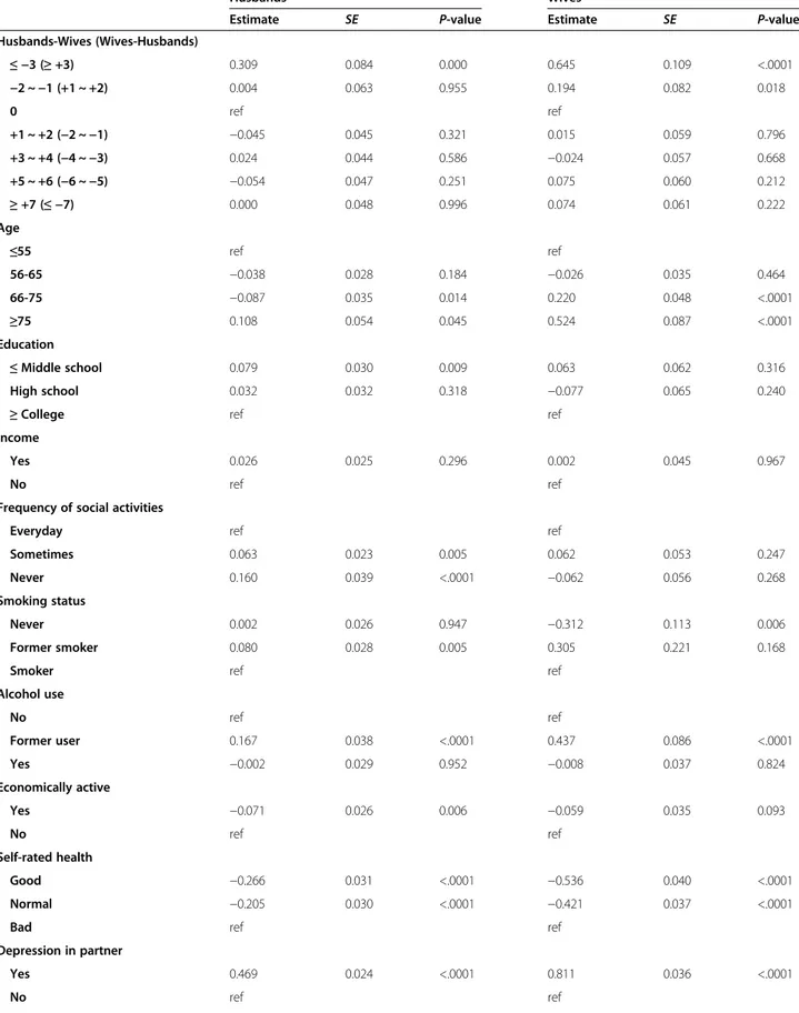 Table 4 Adjusted effect of study variables on depressive symptoms