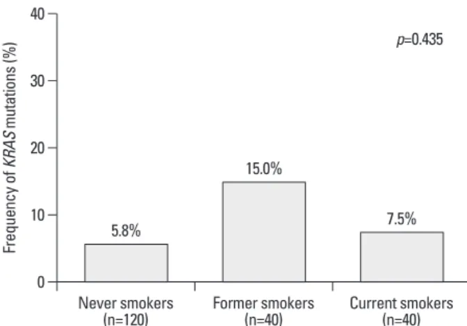 Fig. 1. Frequency of  KRAS mutation according to smoking history.