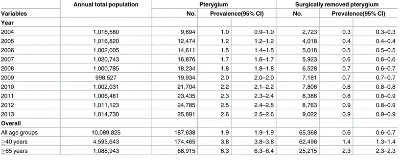 Table 2. Prevalence (%) of Pterygium Per 100 Persons in South Korea.