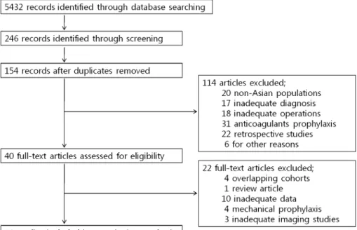Fig. 1 A flowchart shows the selection process of studies.