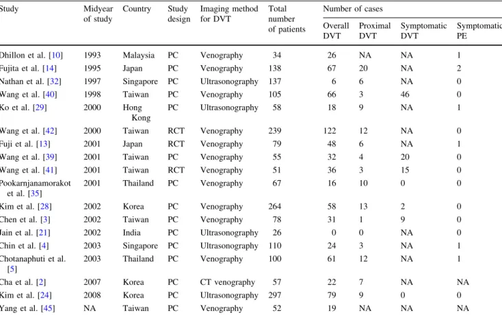Table 1. Summary of all studies included in the meta-analysis Study Midyear of study Country Study design Imaging methodfor DVT Total number of patients Number of casesOverall DVT ProximalDVT SymptomaticDVT SymptomaticPE