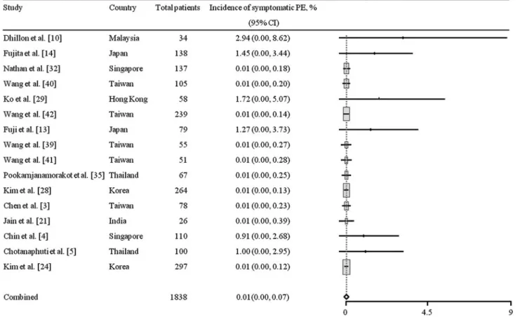 Fig. 2 The forest plot shows rates of symptomatic PE with a table of summarized data in Asian countries