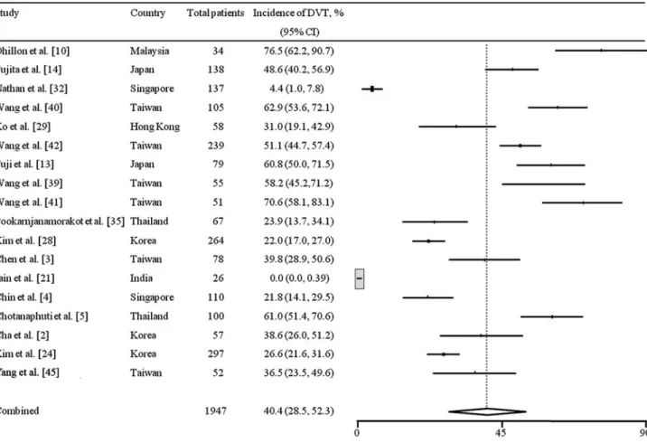 Fig. 3 The forest plot shows rates of overall DVT with a table of summarized data in Asian countries