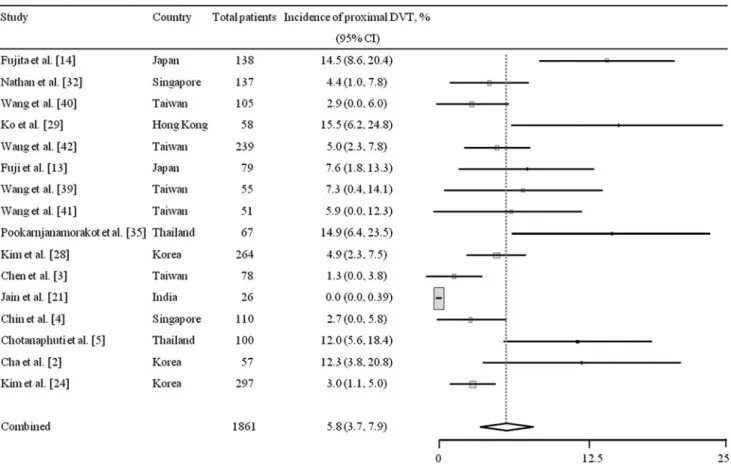 Fig. 4 The forest plot shows rates of proximal DVT with a table of summarized data in Asian countries