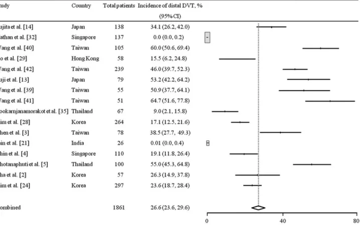 Fig. 5 The forest plot shows rates of distal DVT with a table of summarized data in Asian countries