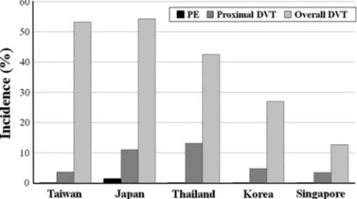 Fig. 8 A graph shows the reported incidences of symptomatic PE, proximal DVT, and overall DVT per country
